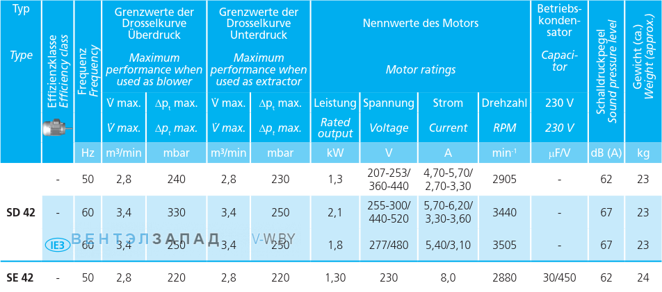 Рабочие параметры Elektror SE 42