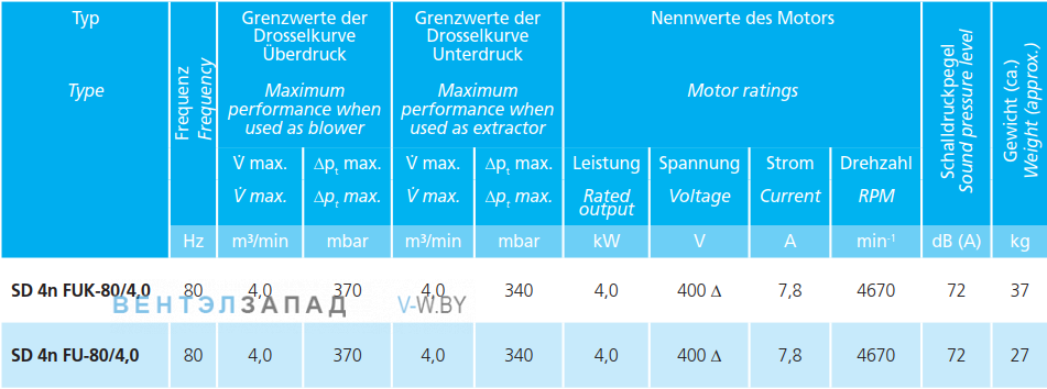 Рабочие параметры Elektror SD 4n FUK-80/4.0