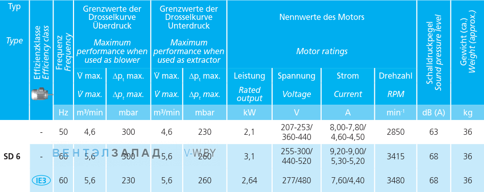 Рабочие параметры Elektror SD 6