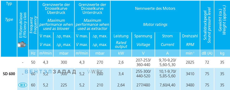 Рабочие параметры Elektror SD 600