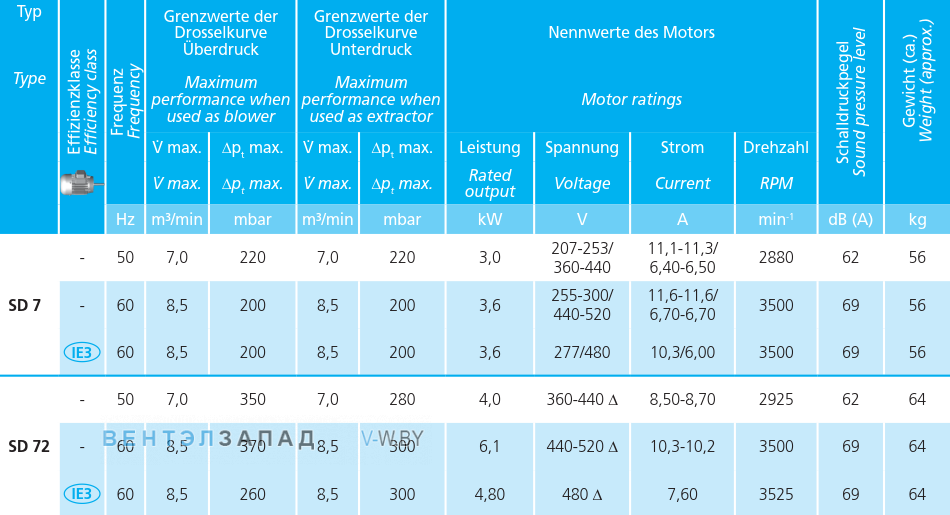 Рабочие параметры Elektror SD 72
