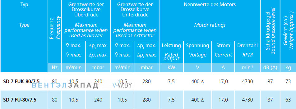 Рабочие параметры Elektror SD 7 FU-80/7.5