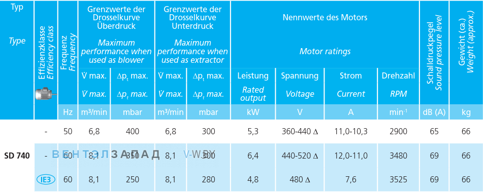 Рабочие параметры Elektror SD 740