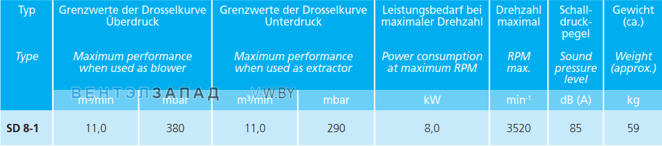 Рабочие параметры Elektror SD 8-1