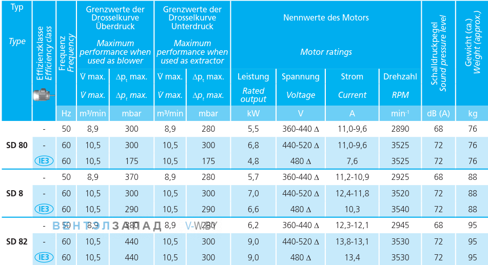 Рабочие параметры Elektror SD 8