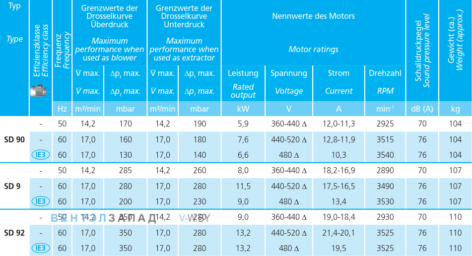 Рабочие параметры Elektror SD 90