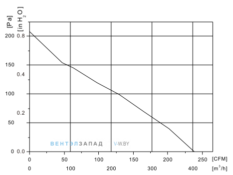 Аэродинамические характеристики