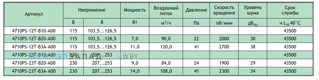 Рабочие параметры NMB 4710PS-23T-B10-A00