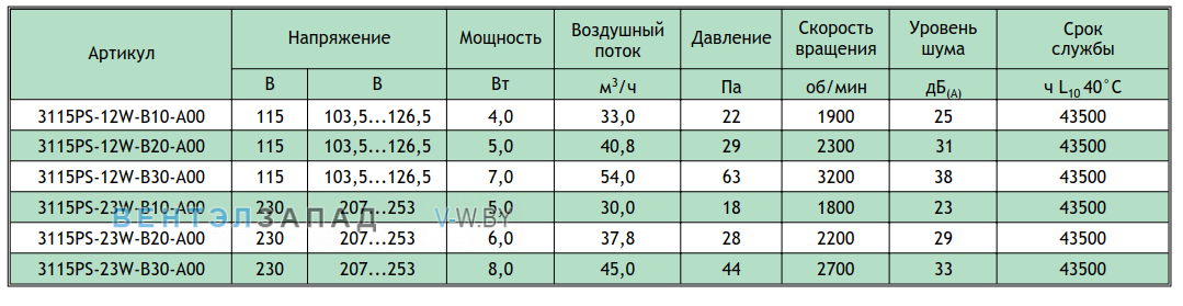 Рабочие параметры NMB 4715MS-23T-B5A-A00