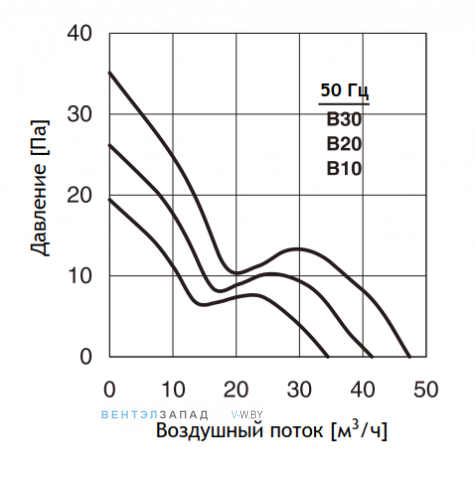 Аэродинамические характеристики