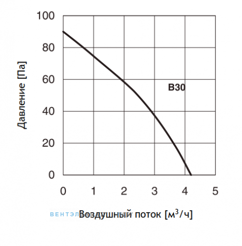 Аэродинамические характеристики
