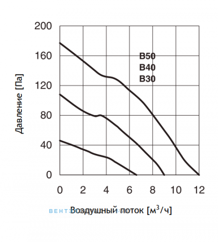 Аэродинамические характеристики
