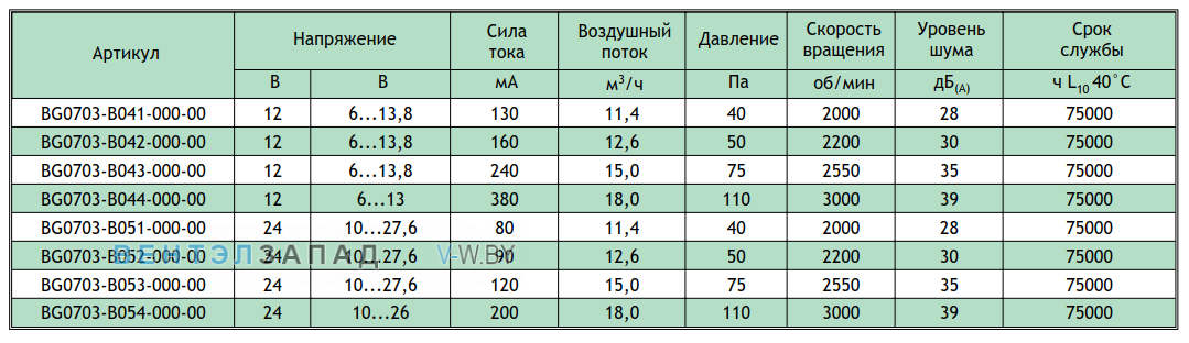 Рабочие параметры NMB BM0703-B054-000-00
