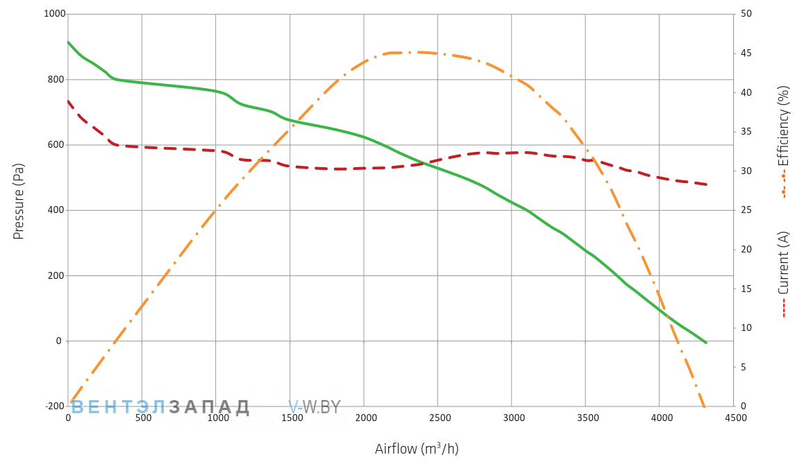 Аэродинамические характеристики SPAL VA113-BBL504P/N-94A