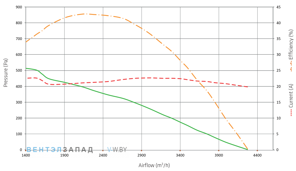 Аэродинамические характеристики SPAL VA116-BBL511PN-105A
