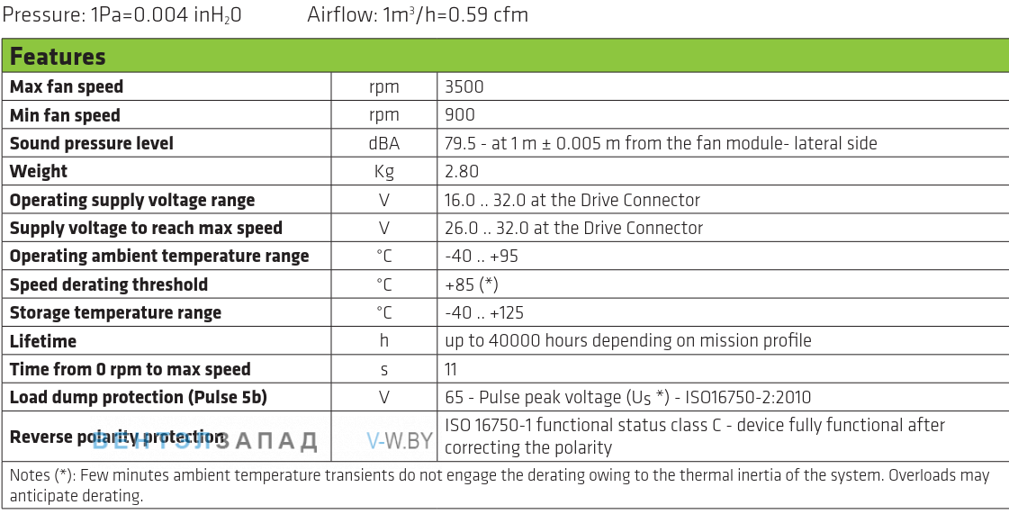 Рабочие характеристики вентилятора SPAL VA116-BBL511PN-105A
