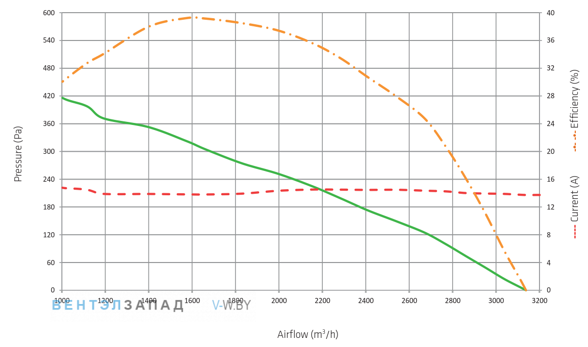 Аэродинамические характеристики SPAL VA90-BBL338P/N-94A