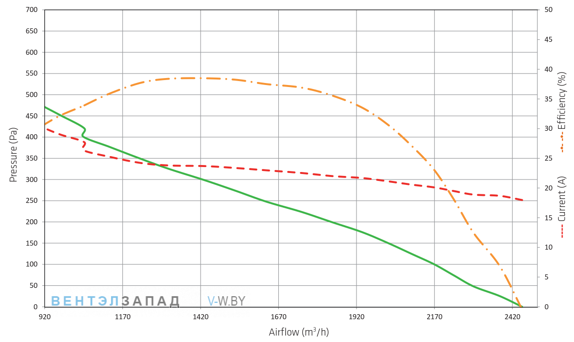 Аэродинамические характеристики SPAL VA99-ABL315P/N-101A/SH