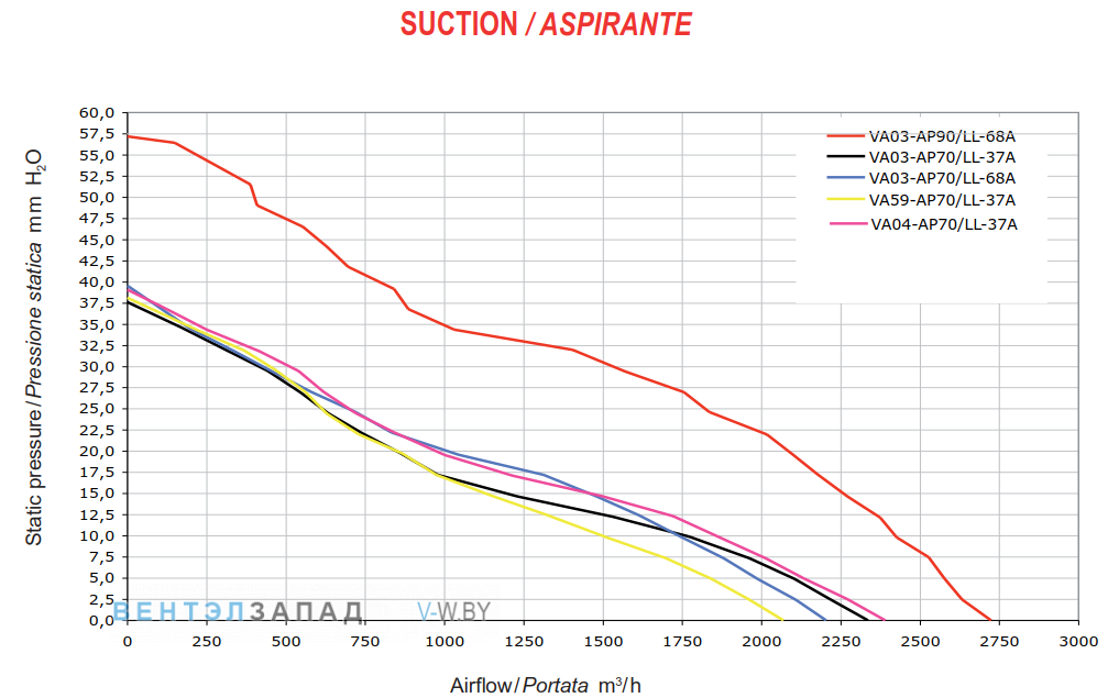 Аэродинамические характеристики SPAL VA03-AP70-LL37A