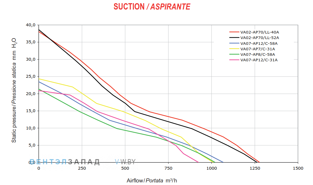 Аэродинамические характеристики SPAL VA02-AP70-LL52A