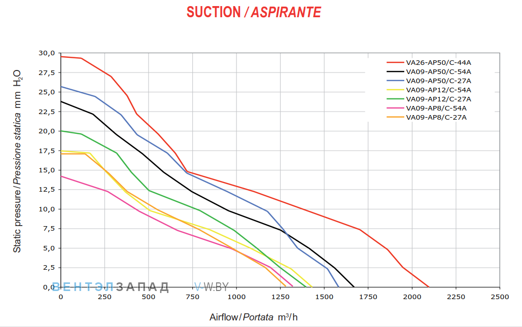 Аэродинамические характеристики SPAL VA09-AP50-C27A