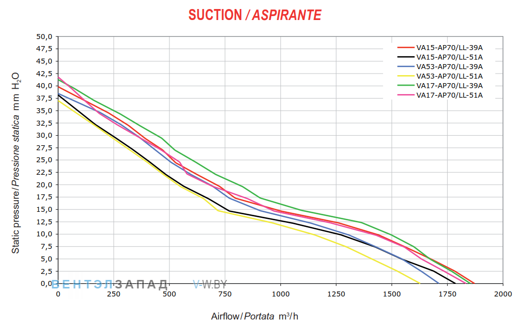 Аэродинамические характеристики SPAL VA53-AP70-LL39A