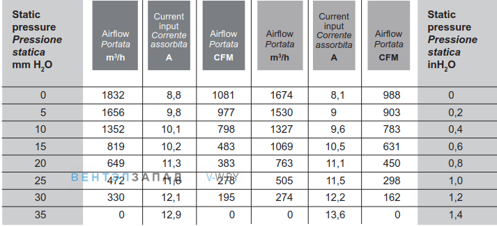 Рабочие характеристики вентилятора SPAL VA15-AP70-LL39A