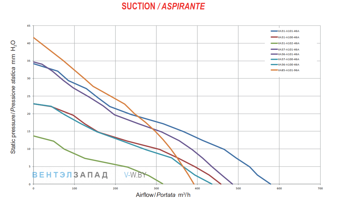 Аэродинамические характеристики SPAL VA37-A101-46A