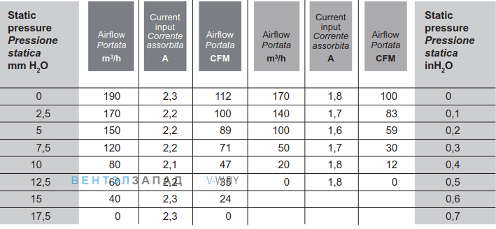 Рабочие характеристики вентилятора SPAL VA32-A100-62S