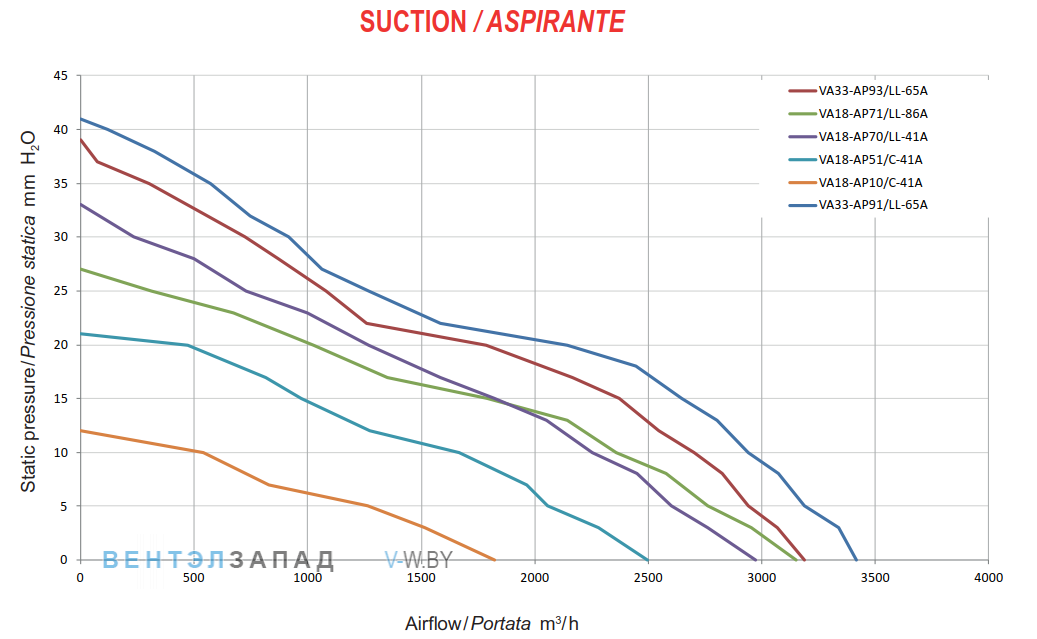 Аэродинамические характеристики SPAL VA33-AP91-LL65A