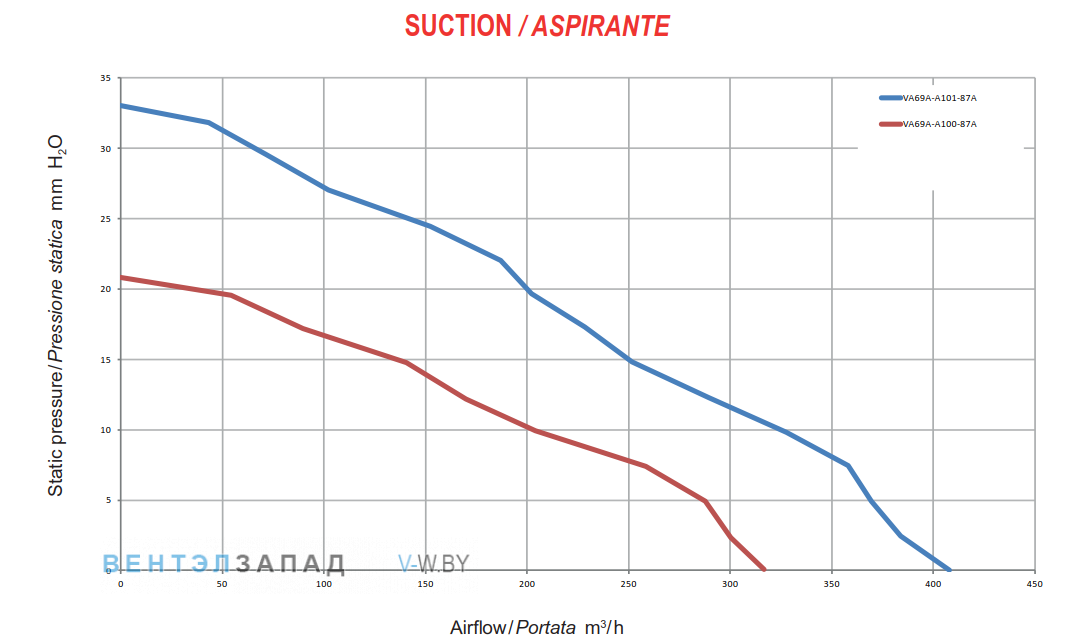 Аэродинамические характеристики SPAL VA69A-A100-87A