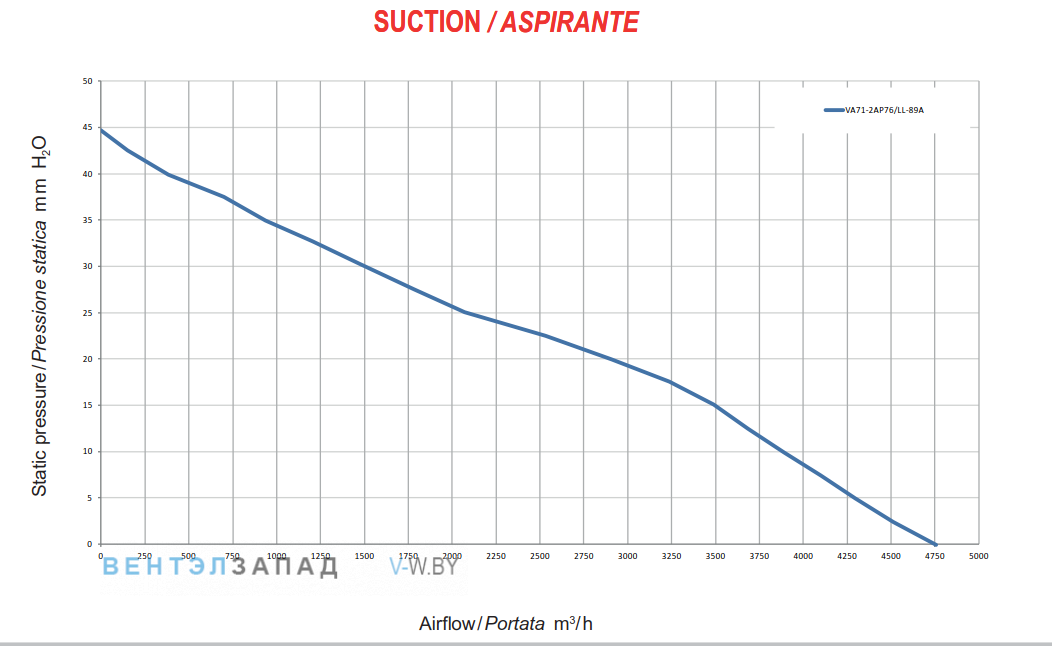 Аэродинамические характеристики SPAL VA71-2AP76-LL89A