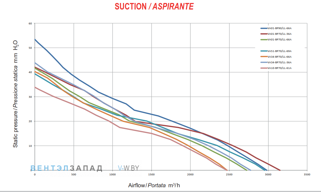 Аэродинамические характеристики SPAL VA01-BP90-LL66A