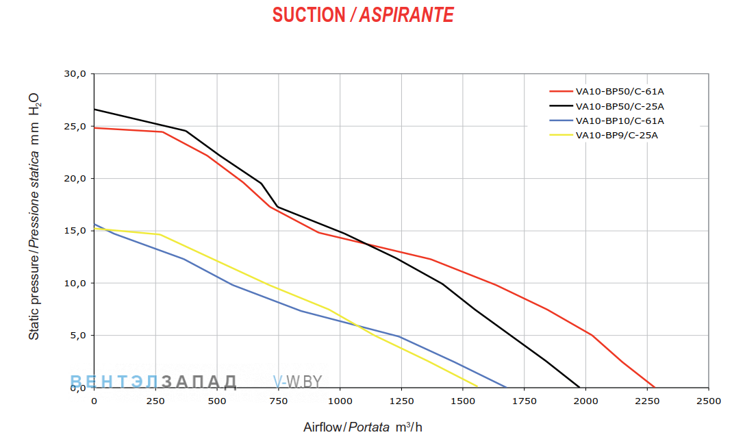 Аэродинамические характеристики SPAL VA10-BP50-C61A