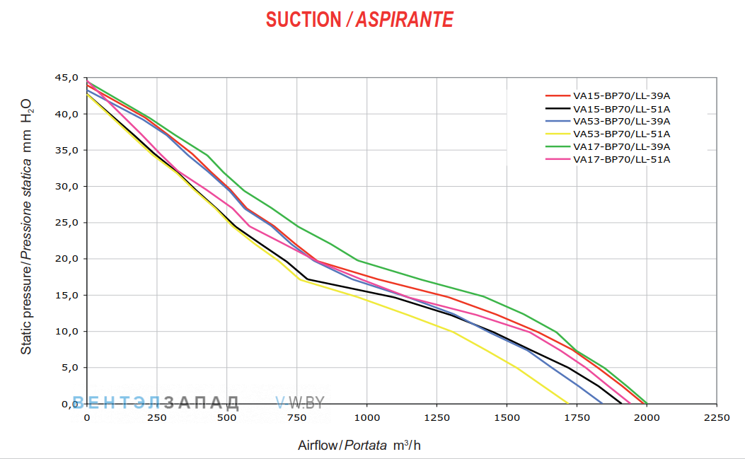 Аэродинамические характеристики SPAL VA17-BP70-LL51A