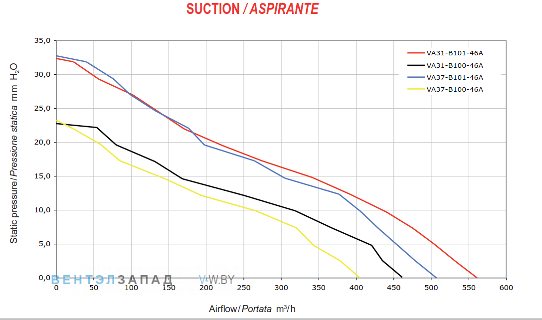 Аэродинамические характеристики SPAL VA31-B101-46A