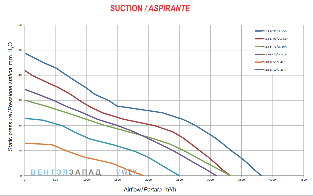 Аэродинамические характеристики SPAL VA18-BP71-LL86A