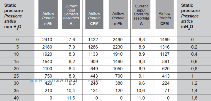 Рабочие характеристики вентилятора SPAL VA34-BP70-LL36A