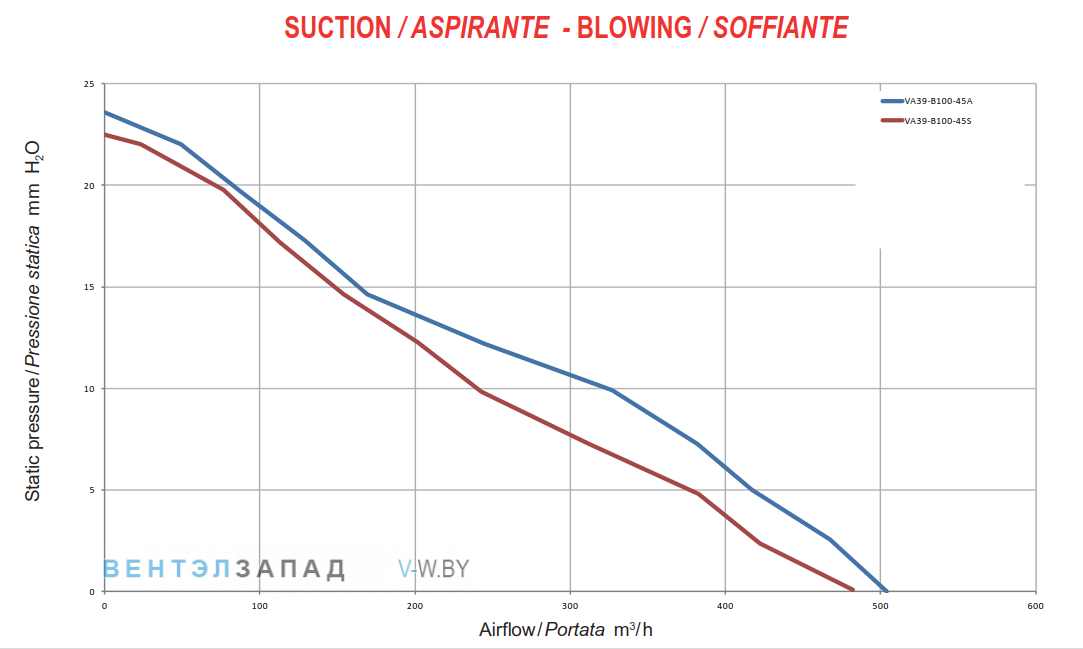 Аэродинамические характеристики SPAL VA39-B100-45S