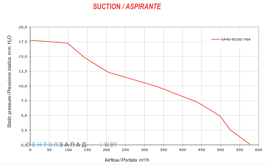 Аэродинамические характеристики SPAL VA40-B100-76A