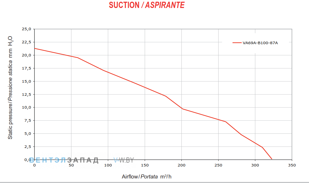 Аэродинамические характеристики SPAL VA69A-B100-87A