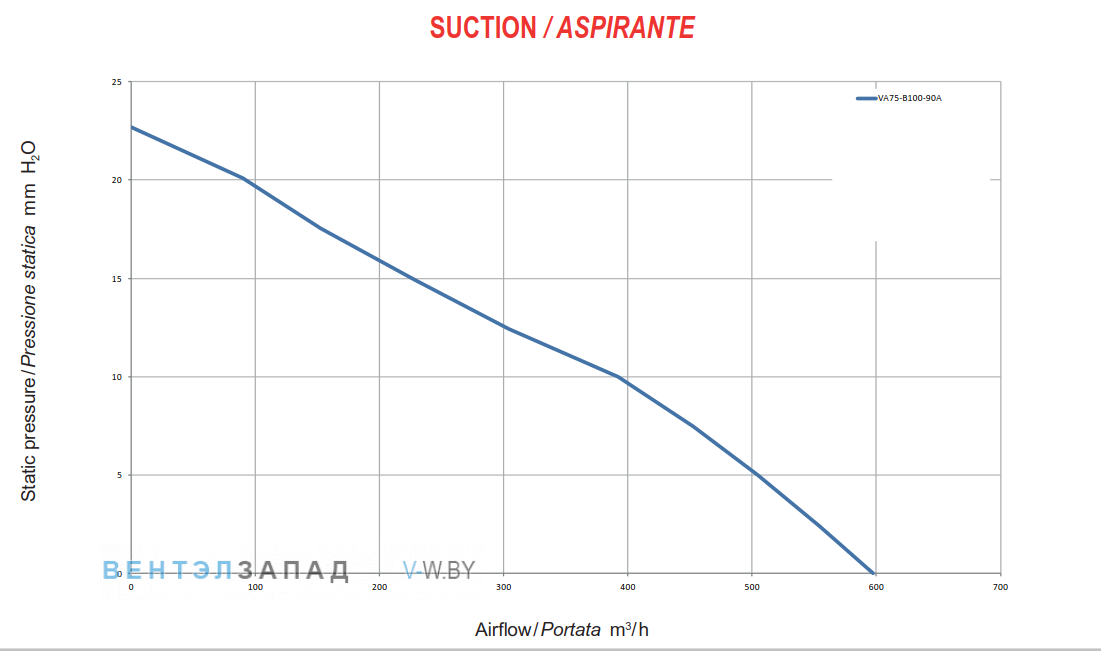 Аэродинамические характеристики SPAL VA75-B100-90A