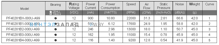 Рабочие параметры SUNON PF40281B4-000U-A99