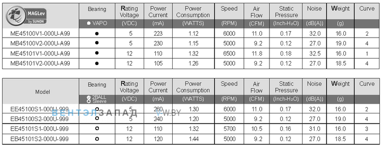 Рабочие параметры SUNON ME45101V1-000U-A99