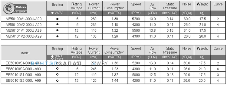 Рабочие параметры SUNON EE50100S1-000U-A99