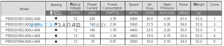 Параметры работы Sunon PE60201BX-000U-A99