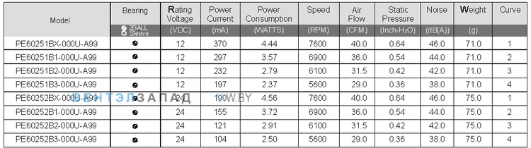 Параметры работы Sunon PE60251B1-000U-A99
