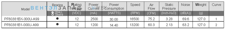 Параметры работы Sunon PF60381B1-000U-A99