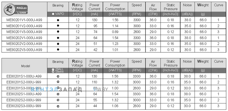 Базовые характеристики Sunon ME80202V3-000U-A99