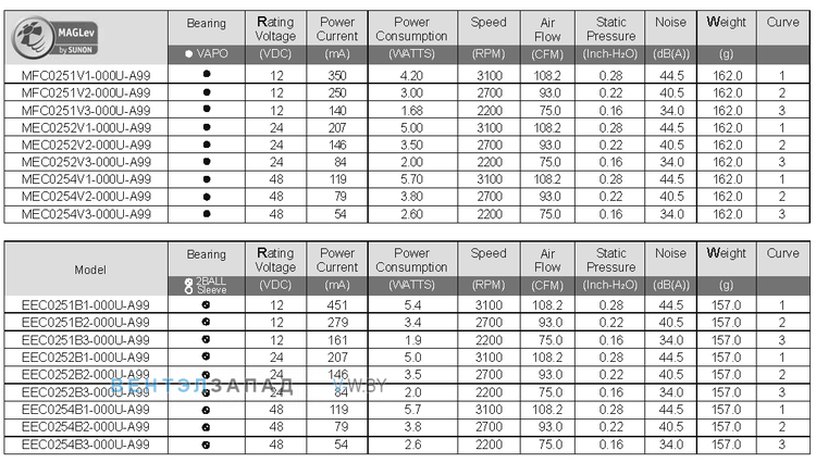 Базовые характеристики Sunon MFC0251V1-000U-A99